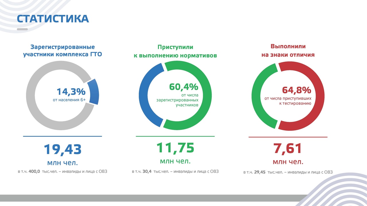 Рекордная статистика ГТО 2022 года.