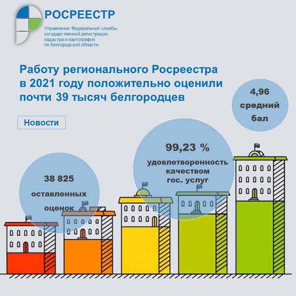 Работу регионального Росреестра в 2021 году положительно оценили почти 39 тысяч белгородцев.