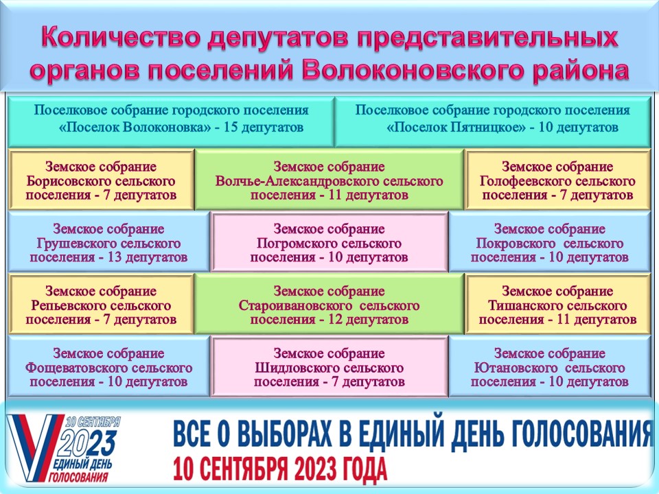 Количество депутатов представительных органов поселений Волоконовского района.