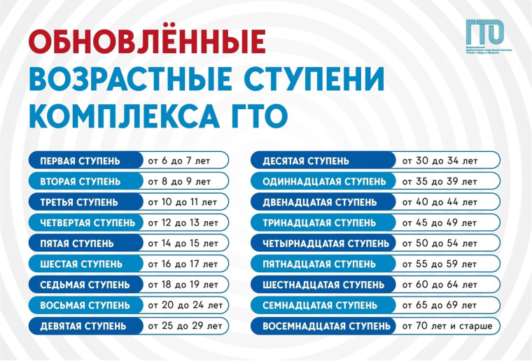 Обновлённые возрастные ступени ГТО. Обновлённые возрастные ступени ГТО.